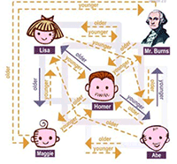 Generacin del lenguaje: 4 condicionamientos explíctos generan 28 relaciones implícitas