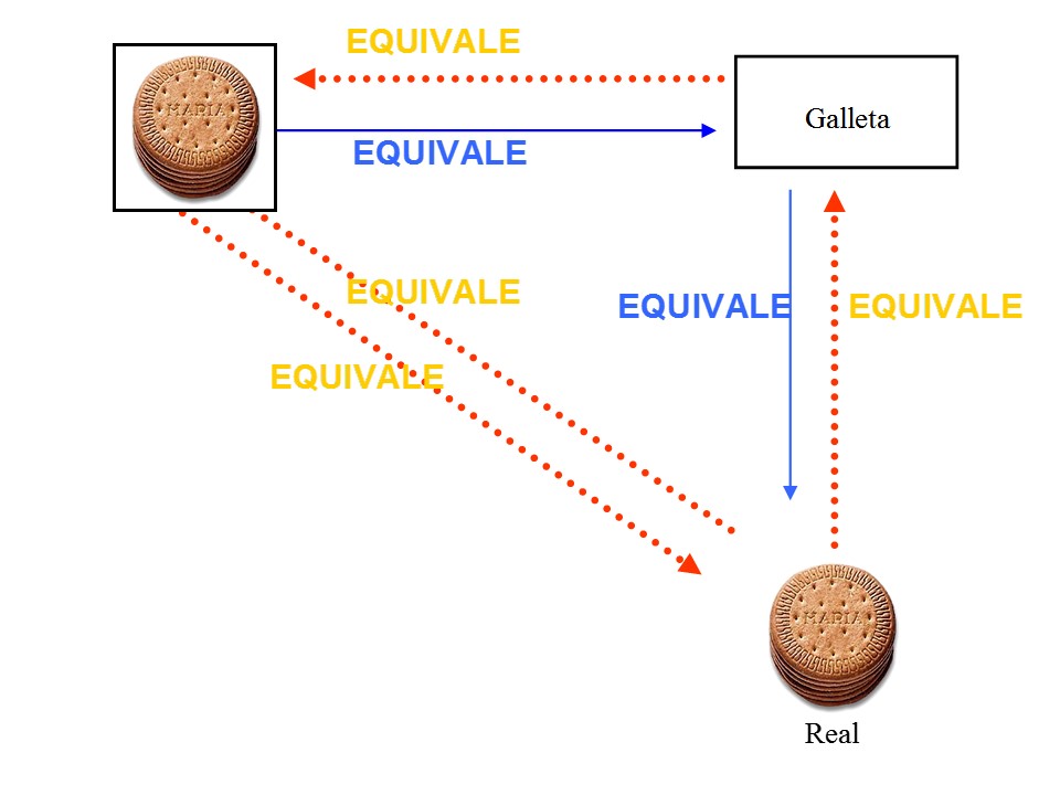 Las seis relaciones distinguiendo relaciones entrenadas y derivadas