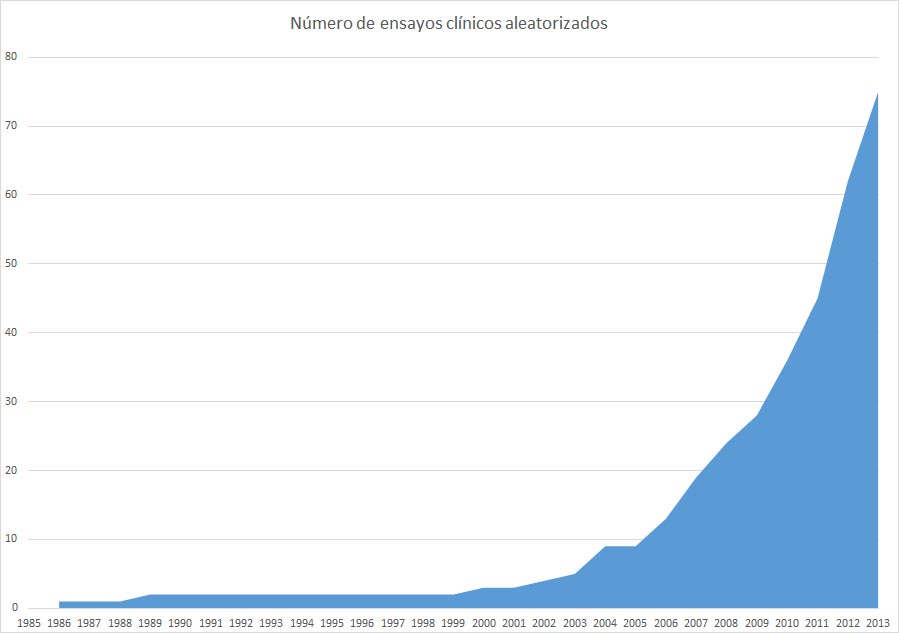 Ensayos Clínicos con ACT